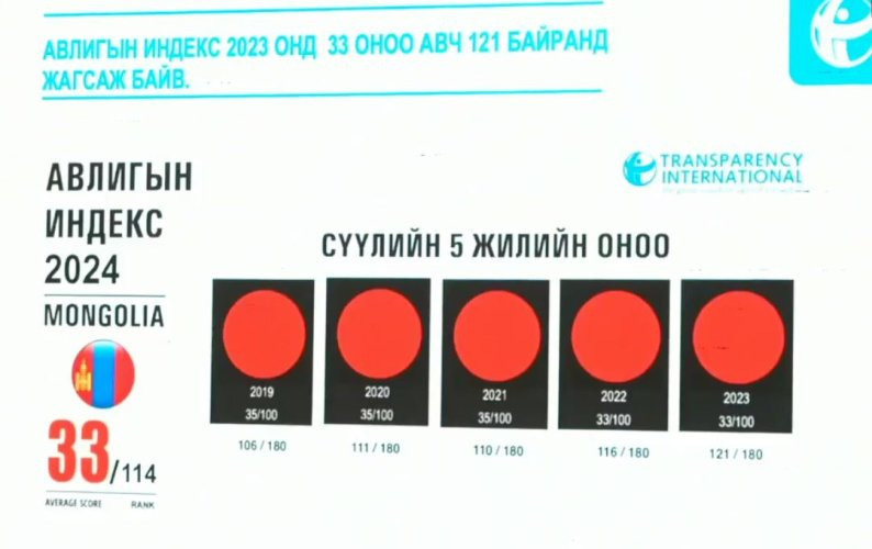 Монгол Улс авлигын индексээр 114 дүгээр байрт жагслаа